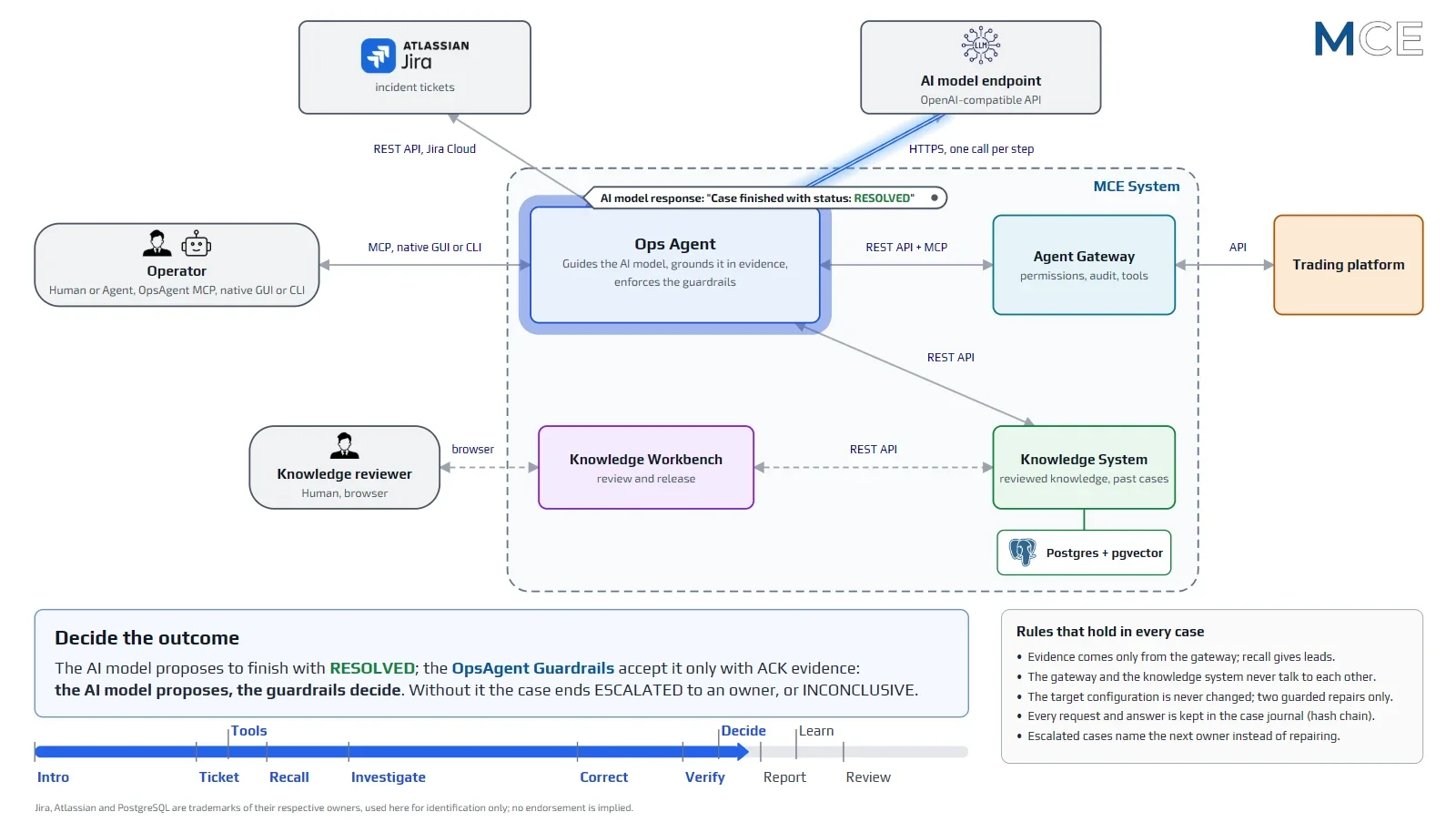 Animated explainer: one OpsAgent case, end to end